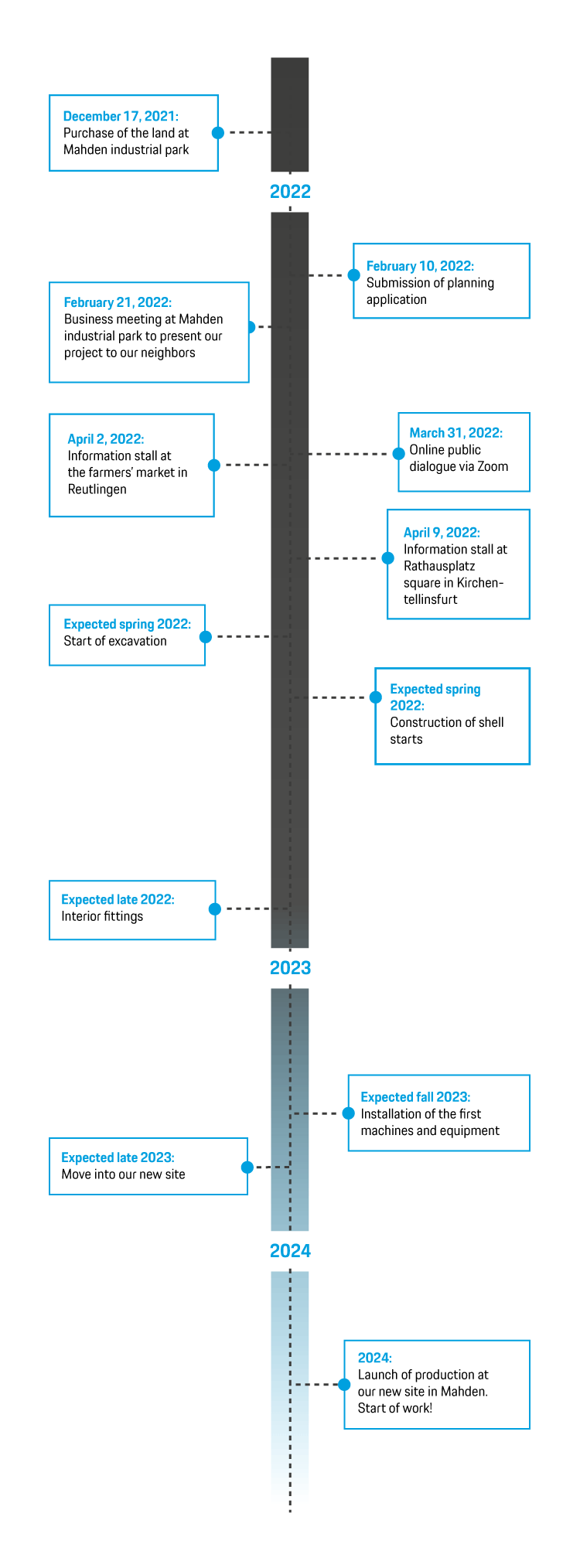 Timeline of the planning steps from 2022 to 2024